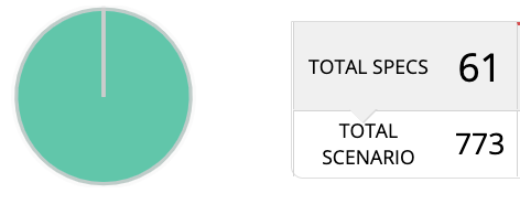 Green pie chart.